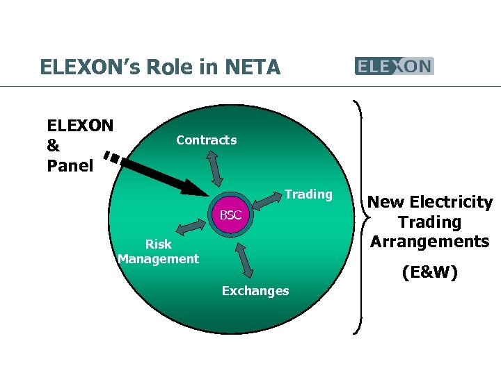 ELEXON’s Role in NETA ELEXON & Panel Contracts Trading BSC Risk Management New Electricity