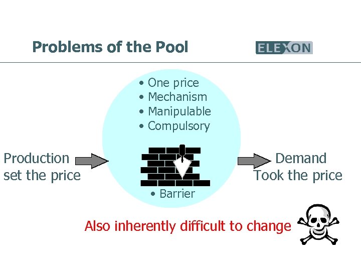 Problems of the Pool • • One price Mechanism Manipulable Compulsory Production set the