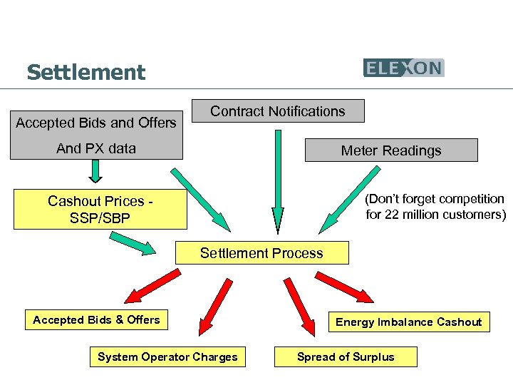 Settlement Accepted Bids and Offers Contract Notifications And PX data Meter Readings (Don’t forget