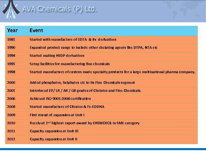 Year Event 1985 Started with manufacture of EDTA & its derivatives 1990 Expanded product