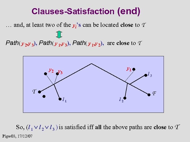 Clauses-Satisfaction (end) … and, at least two of the yi’s can be located close
