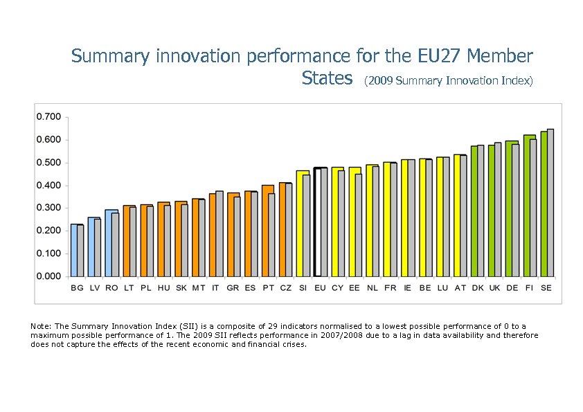 Summary innovation performance for the EU 27 Member States (2009 Summary Innovation Index) Note: