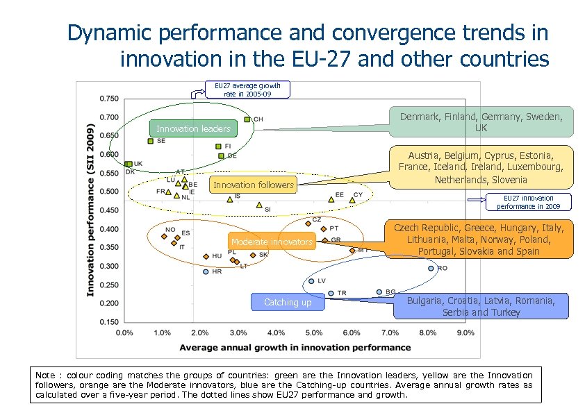 Dynamic performance and convergence trends in innovation in the EU-27 and other countries EU