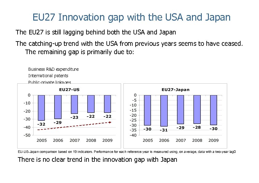EU 27 Innovation gap with the USA and Japan The EU 27 is still