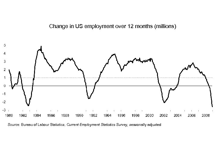 Change in US employment over 12 months (millions) Source: Bureau of Labour Statistics, Current