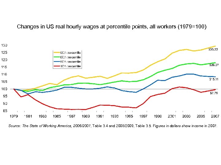 Changes in US real hourly wages at percentile points, all workers (1979=100) Source: The