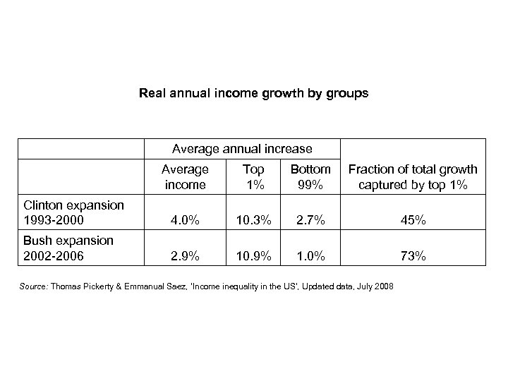 Real annual income growth by groups Average annual increase Average income Top 1% Bottom