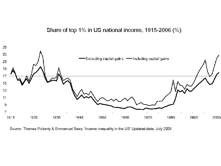 Share of top 1% in US national income, 1915 -2006 (%) Source: Thomas Pickerty