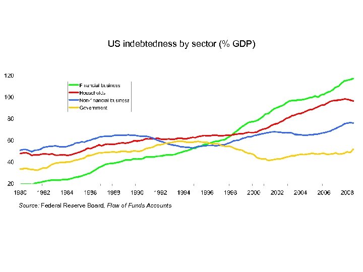 US indebtedness by sector (% GDP) Source: Federal Reserve Board, Flow of Funds Accounts