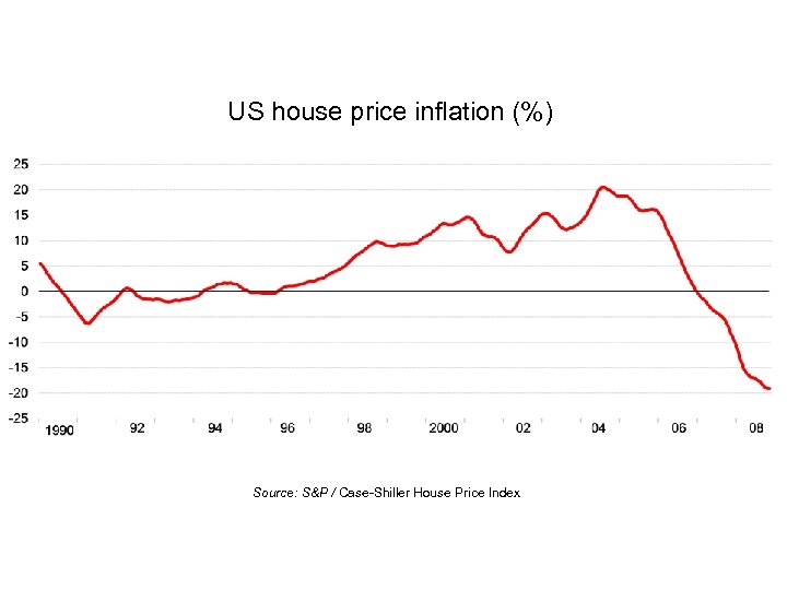 US house price inflation (%) Source: S&P / Case-Shiller House Price Index 