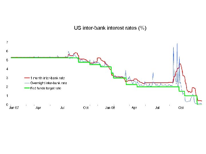 US inter-bank interest rates (%) 