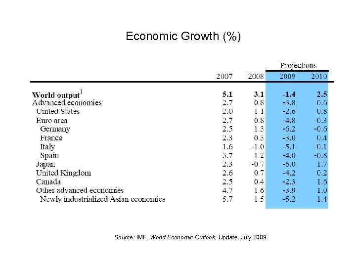 Economic Growth (%) Source: IMF, World Economic Outlook, Update, July 2009 