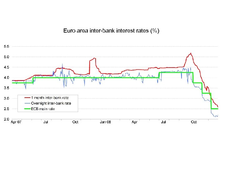 Euro area inter-bank interest rates (%) 