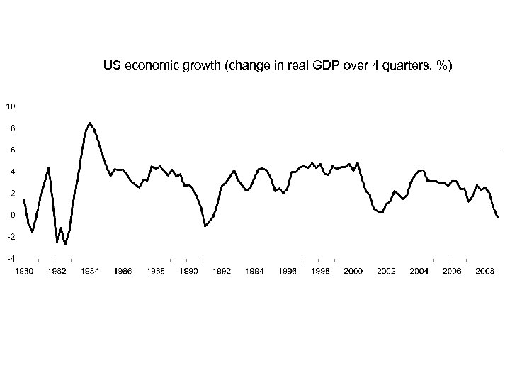 US economic growth (change in real GDP over 4 quarters, %) 