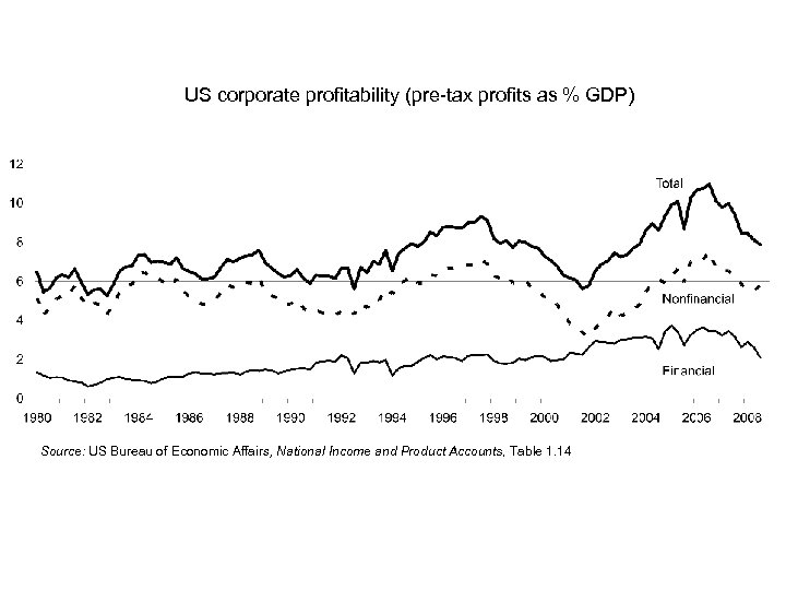 US corporate profitability (pre-tax profits as % GDP) Source: US Bureau of Economic Affairs,