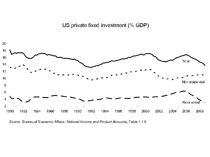 US private fixed investment (% GDP) Source: Bureau of Economic Affairs, National Income and