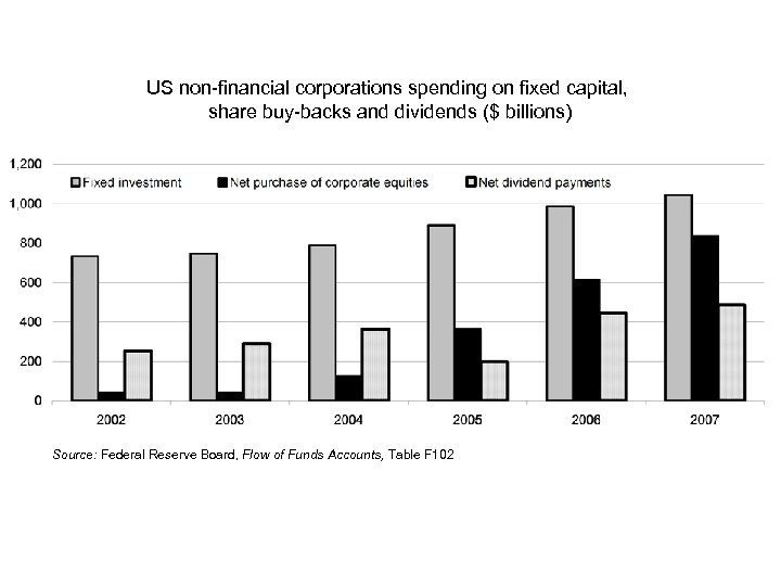 US non-financial corporations spending on fixed capital, share buy-backs and dividends ($ billions) Source: