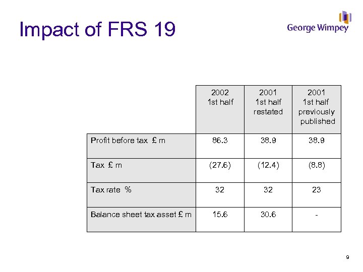 Impact of FRS 19 2002 1 st half Profit before tax £ m Tax