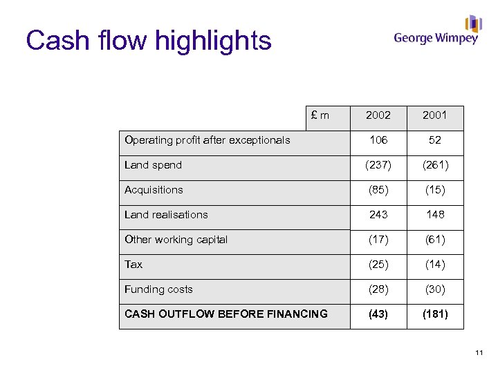 Cash flow highlights £m 2002 2001 106 52 Land spend (237) (261) Acquisitions (85)