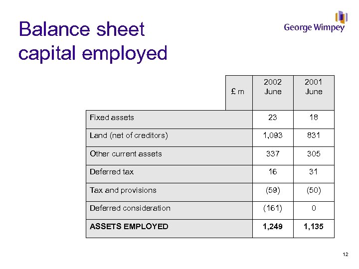 Balance sheet capital employed 2002 June 2001 June 23 18 1, 093 831 Other
