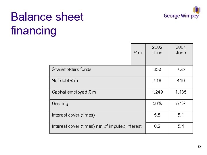 Balance sheet financing 2002 June 2001 June Shareholders funds 833 725 Net debt £