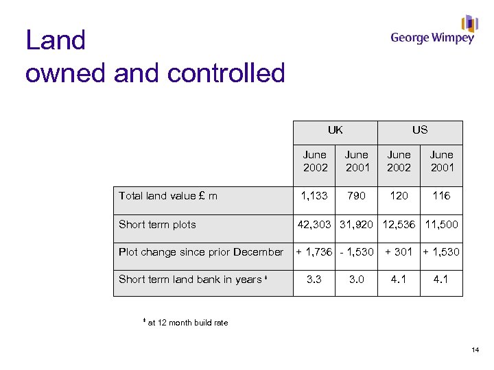 Land owned and controlled UK US June 2002 June 2001 Total land value £