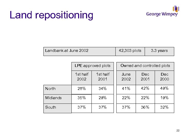 Land repositioning Landbank at June 2002 42, 303 plots LPE approved plots 3. 3