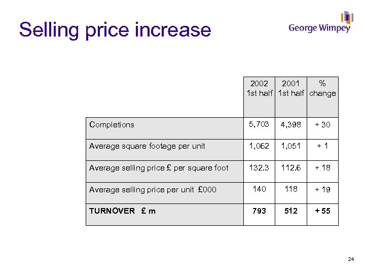 Selling price increase 2002 2001 % 1 st half change Completions 5, 703 4,