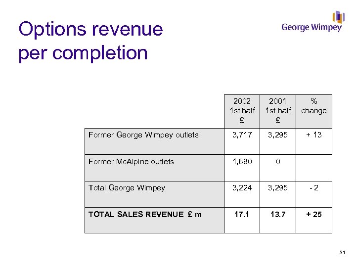 Options revenue per completion 2002 1 st half £ 2001 1 st half £