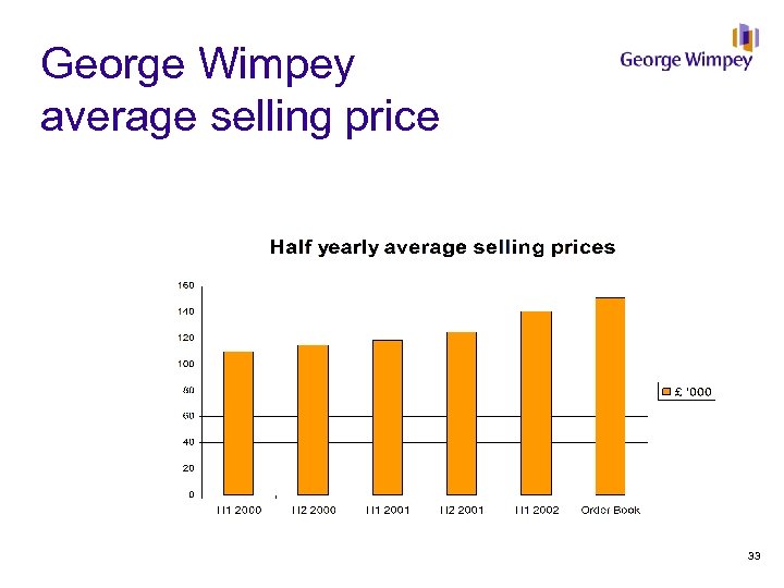 George Wimpey average selling price 33 