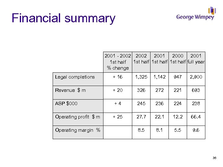 Financial summary 2001 - 2002 2001 2000 2001 1 st half full year 1