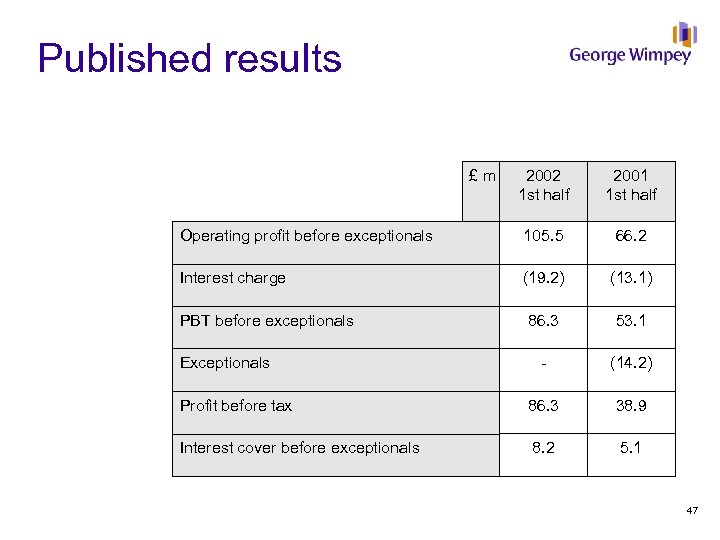 Published results £m 2002 1 st half 2001 1 st half Operating profit before