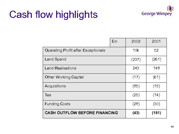 Cash flow highlights £m 2002 2001 106 52 (237) (261) Land Realisations 243 148