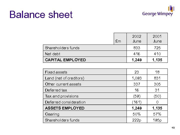 Balance sheet £m Shareholders funds Net debt 2002 June 2001 June 833 725 410