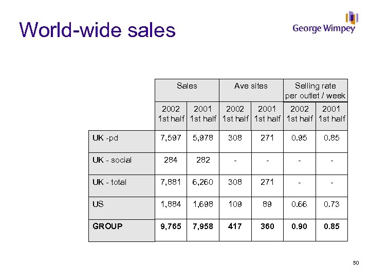 World-wide sales Sales Ave sites Selling rate per outlet / week 2002 2001 1