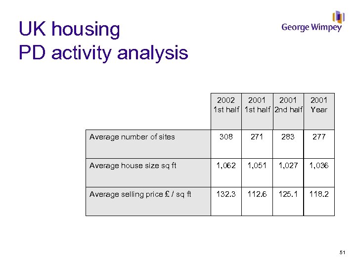 UK housing PD activity analysis 2002 2001 1 st half 2 nd half 2001