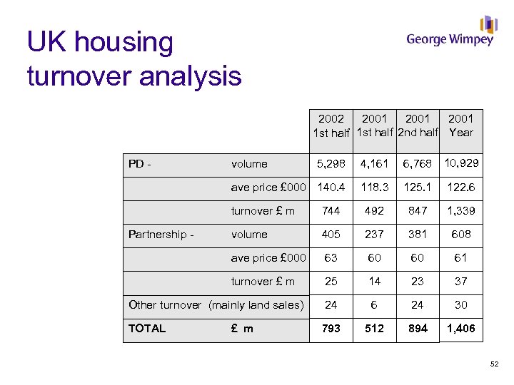 UK housing turnover analysis 2001 2002 1 st half 2 nd half Year 5,