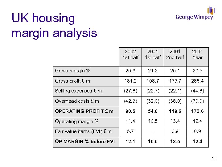 UK housing margin analysis 2002 1 st half 2001 2 nd half 2001 Year