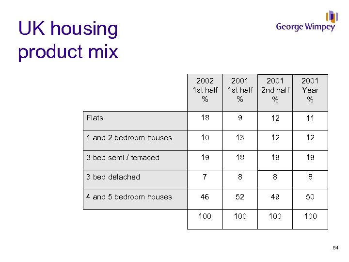 UK housing product mix 2002 1 st half % 2001 2 nd half %