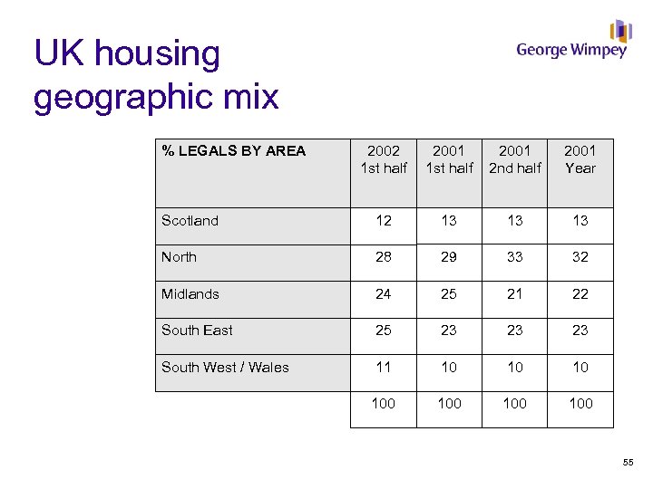 UK housing geographic mix % LEGALS BY AREA 2002 1 st half 2001 2