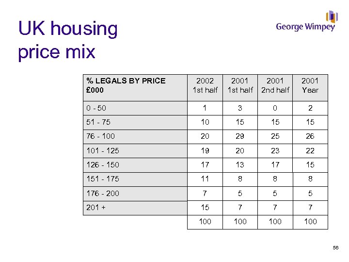 UK housing price mix % LEGALS BY PRICE £ 000 2002 1 st half