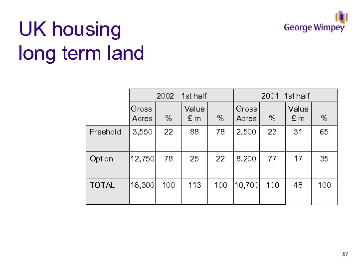 UK housing long term land 2002 1 st half Gross Acres % Value £m