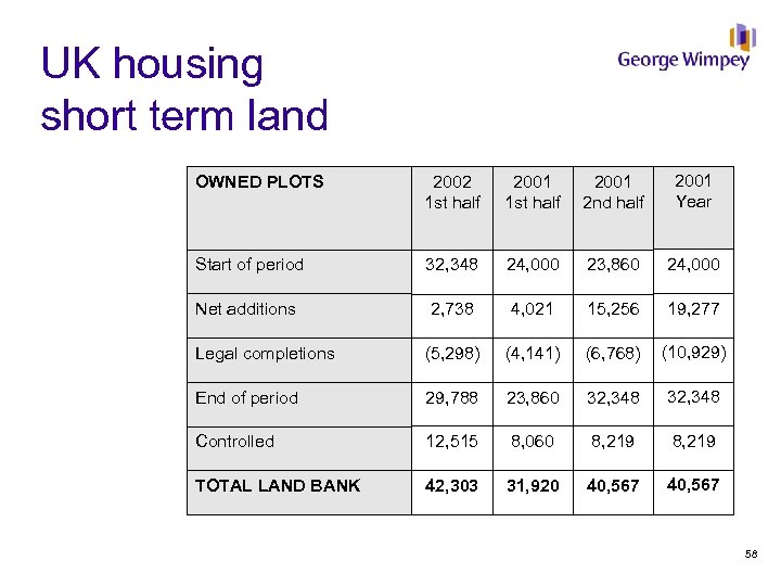 UK housing short term land OWNED PLOTS 2002 1 st half 2001 2 nd