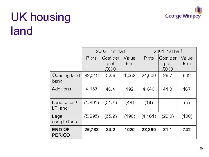 UK housing land 2002 1 st half Plots Cost per Value plot £m £