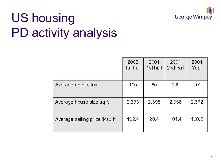 US housing PD activity analysis 2002 1 st half Average no of sites 2001