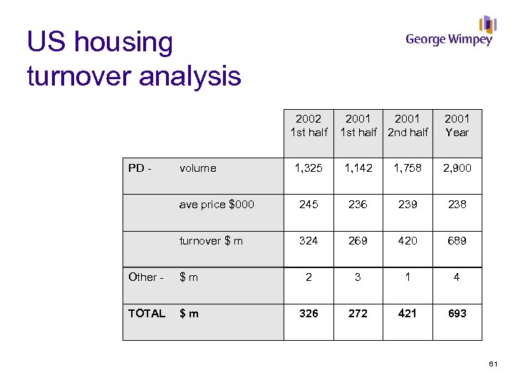 US housing turnover analysis 2002 1 st half PD - volume 2001 1 st