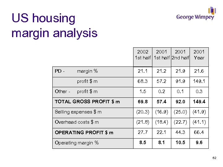 US housing margin analysis 2001 2002 1 st half 2 nd half Year margin