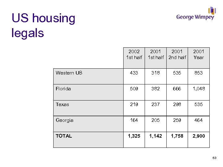 US housing legals 2002 1 st half 2001 1 st half 2 nd half