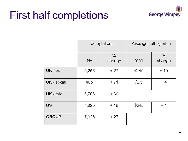 First half completions Completions Average selling price No % change ‘ 000 % change