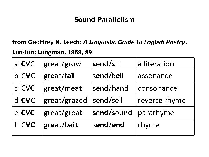 Sound Parallelism from Geoffrey N. Leech: A Linguistic Guide to English Poetry. London: Longman,